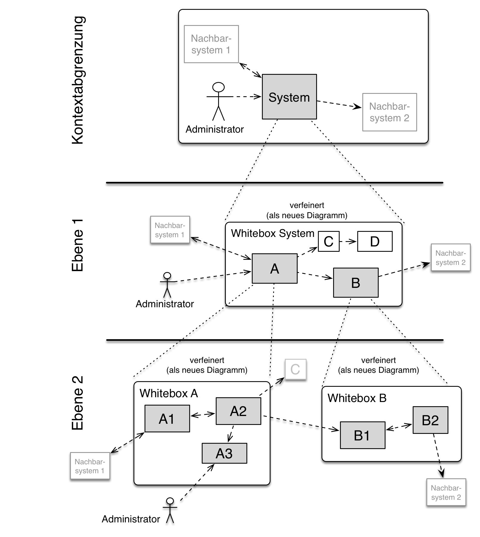 Hierarchie in der Bausteinsicht
