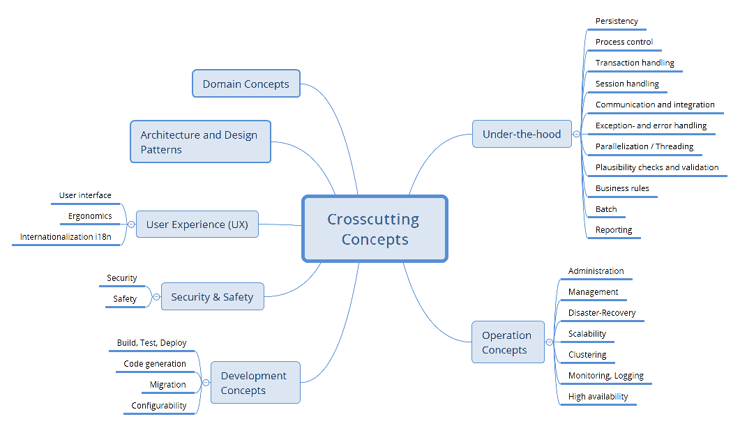 Possible topics for crosscutting
concepts